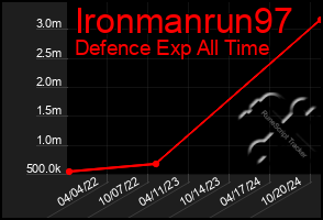 Total Graph of Ironmanrun97