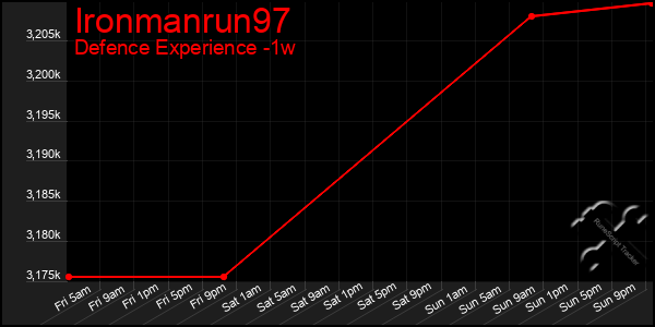 Last 7 Days Graph of Ironmanrun97