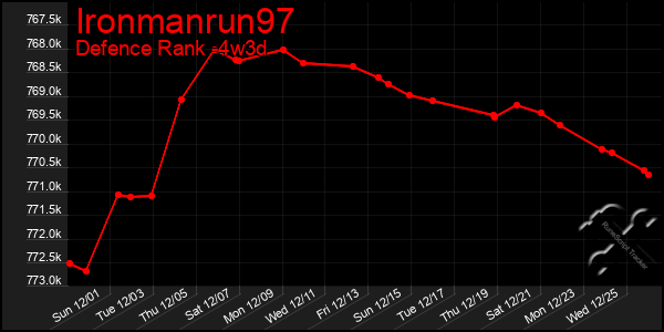 Last 31 Days Graph of Ironmanrun97