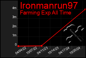 Total Graph of Ironmanrun97