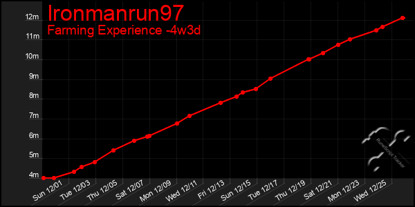 Last 31 Days Graph of Ironmanrun97