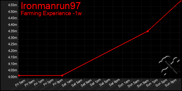 Last 7 Days Graph of Ironmanrun97