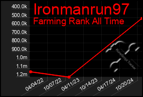 Total Graph of Ironmanrun97