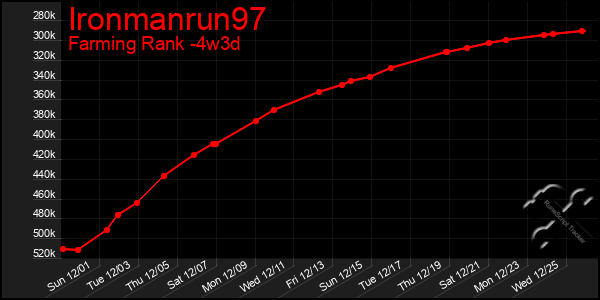 Last 31 Days Graph of Ironmanrun97