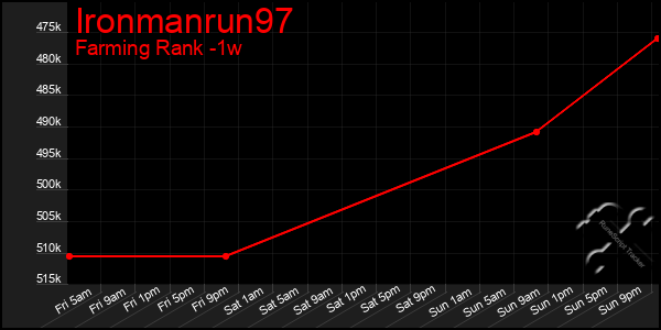 Last 7 Days Graph of Ironmanrun97