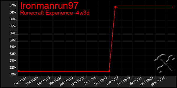 Last 31 Days Graph of Ironmanrun97