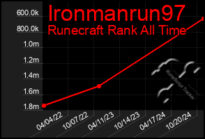 Total Graph of Ironmanrun97