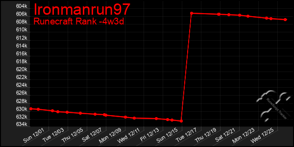 Last 31 Days Graph of Ironmanrun97