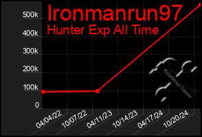 Total Graph of Ironmanrun97