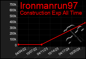 Total Graph of Ironmanrun97