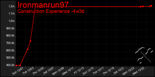 Last 31 Days Graph of Ironmanrun97