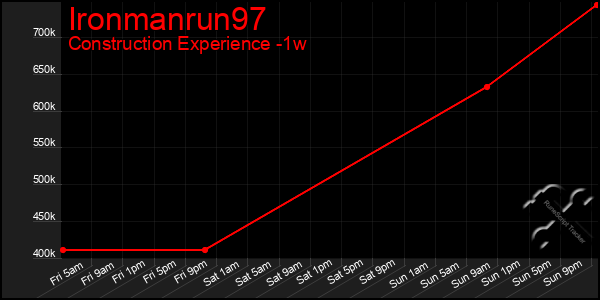 Last 7 Days Graph of Ironmanrun97