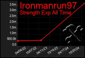 Total Graph of Ironmanrun97