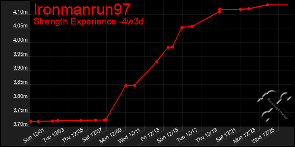 Last 31 Days Graph of Ironmanrun97