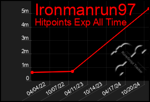 Total Graph of Ironmanrun97