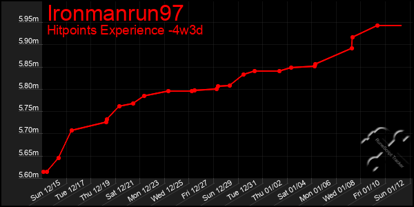 Last 31 Days Graph of Ironmanrun97