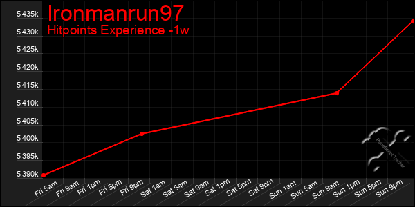 Last 7 Days Graph of Ironmanrun97