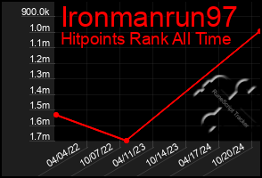 Total Graph of Ironmanrun97