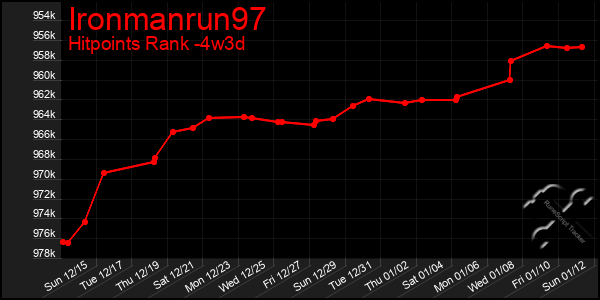 Last 31 Days Graph of Ironmanrun97