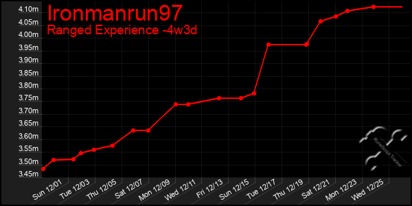 Last 31 Days Graph of Ironmanrun97