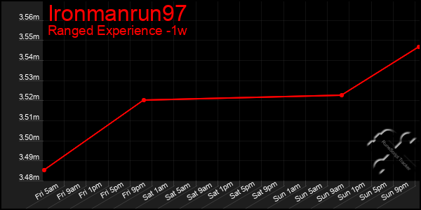 Last 7 Days Graph of Ironmanrun97