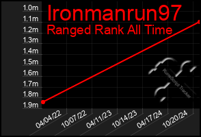 Total Graph of Ironmanrun97