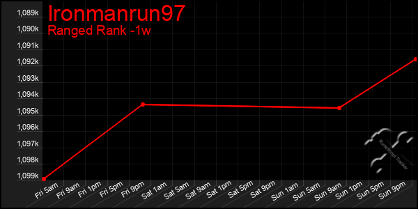 Last 7 Days Graph of Ironmanrun97