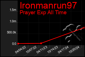 Total Graph of Ironmanrun97