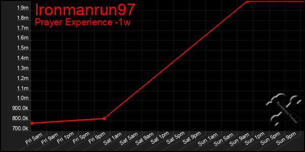 Last 7 Days Graph of Ironmanrun97