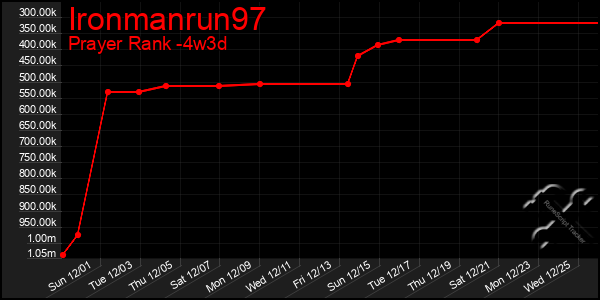 Last 31 Days Graph of Ironmanrun97