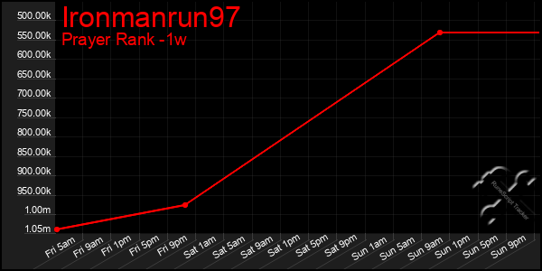 Last 7 Days Graph of Ironmanrun97