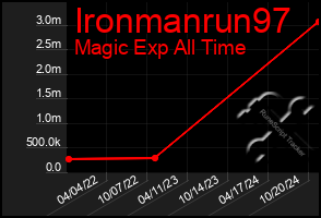 Total Graph of Ironmanrun97