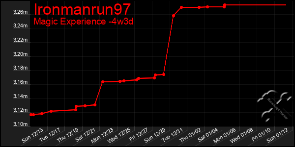 Last 31 Days Graph of Ironmanrun97