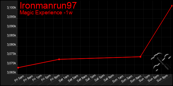 Last 7 Days Graph of Ironmanrun97