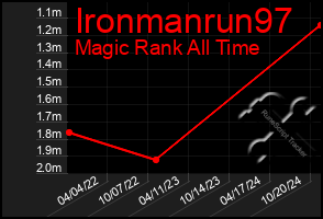 Total Graph of Ironmanrun97