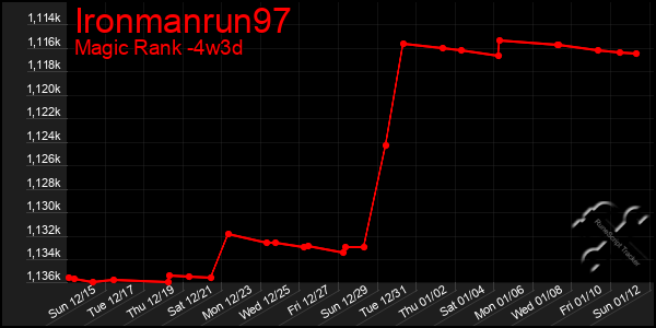 Last 31 Days Graph of Ironmanrun97