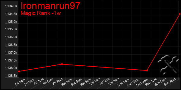 Last 7 Days Graph of Ironmanrun97