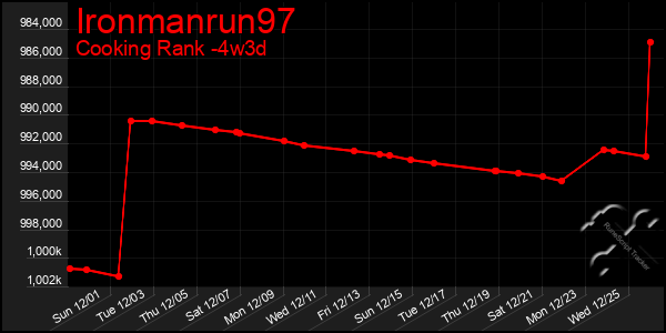 Last 31 Days Graph of Ironmanrun97