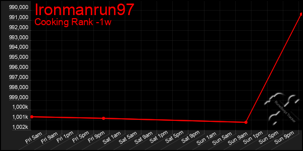 Last 7 Days Graph of Ironmanrun97