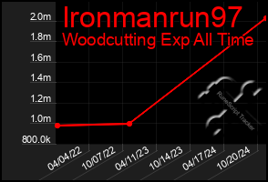 Total Graph of Ironmanrun97