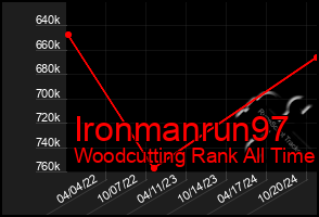 Total Graph of Ironmanrun97