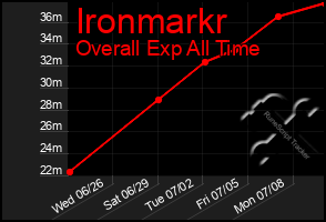 Total Graph of Ironmarkr