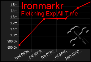 Total Graph of Ironmarkr
