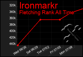 Total Graph of Ironmarkr