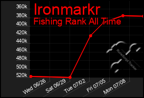 Total Graph of Ironmarkr