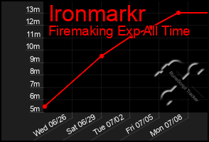 Total Graph of Ironmarkr