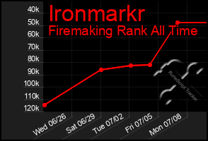 Total Graph of Ironmarkr