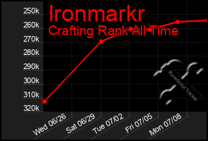 Total Graph of Ironmarkr