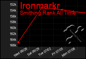 Total Graph of Ironmarkr