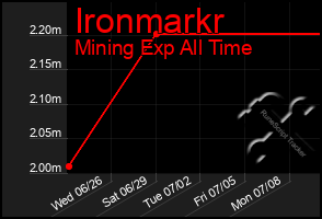 Total Graph of Ironmarkr